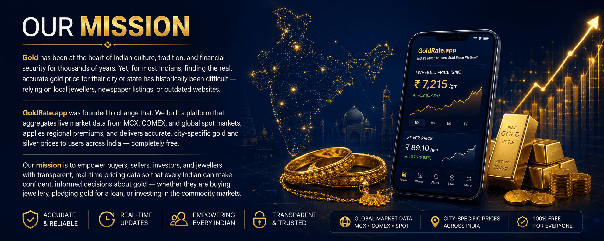 GoldRate.app Platform
